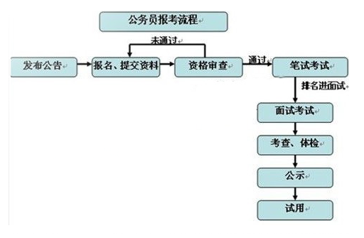 江苏公务员考试流程图