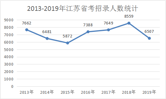 2019年江苏省考职位表解读:招录人数较去年骤