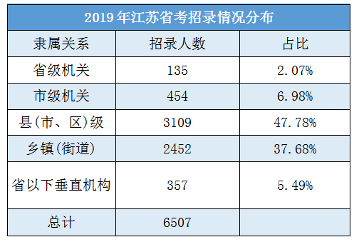 2019年江苏省考职位表解读:招录人数较去年骤