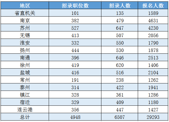 各地市报名成功人数汇总