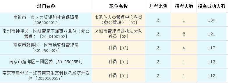 报名人数前五职位统计