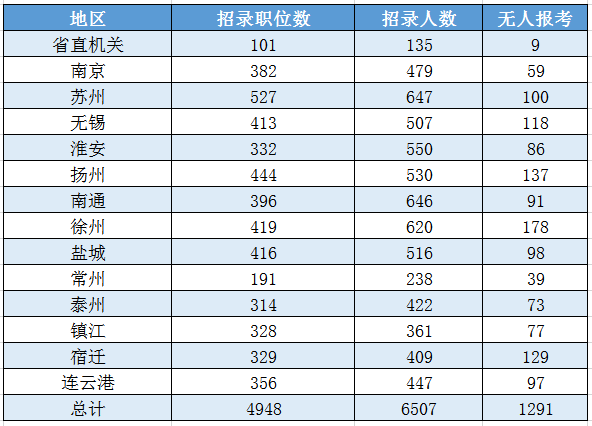 各地市无人报考职位汇总