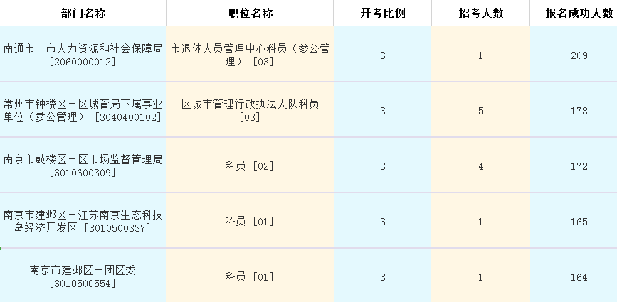 报名人数前五职位统计