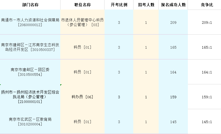 报名竞争最激烈的五大职位统计