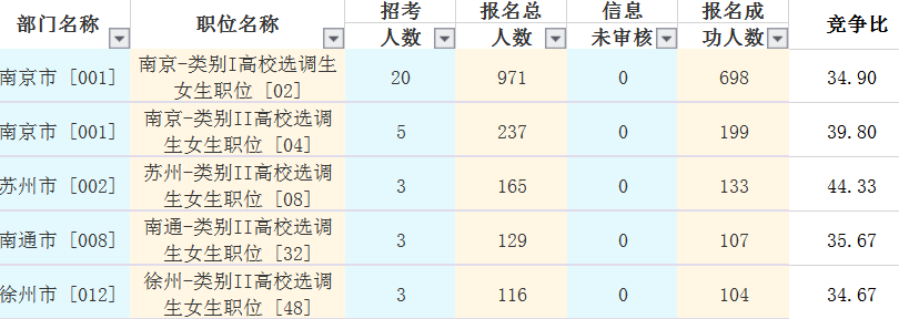 2019江苏省选调生考试报名结束 报名人数近7