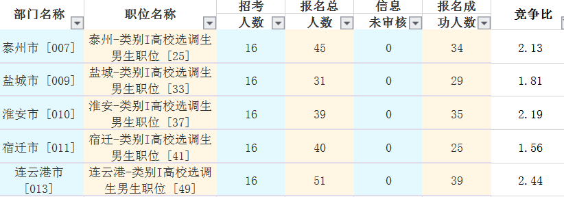 2019年江苏选调生竞争最低的岗位