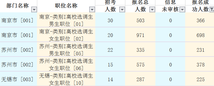 2019年江苏选调生报名最多的地市