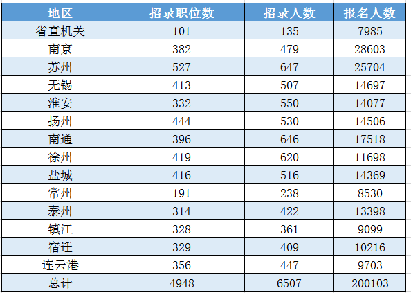 各地市报名人数