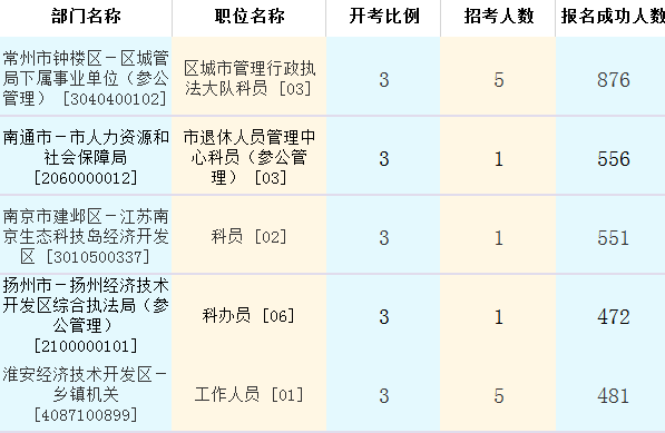 报名人数前五职位统计