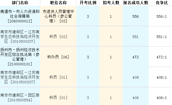 报名竞争最激烈的五大职位统计