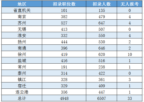 各地市无人报考职位汇总