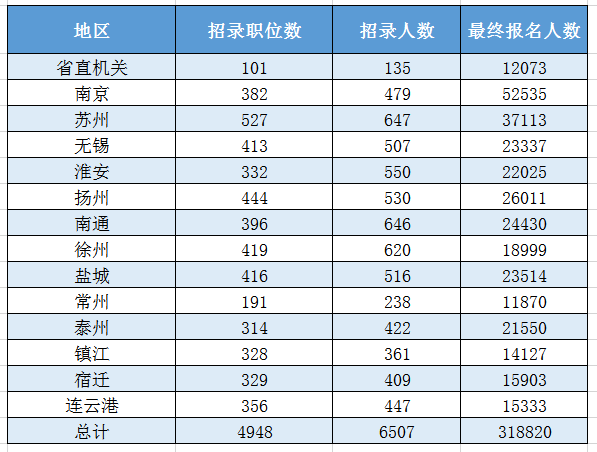 2019年人口最多的省_...录人数和职位数最多的部门:国家税务总局陕西省税务局