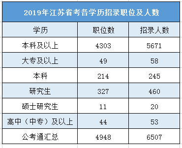 报考2020年江苏公务员你要注意这5个问题！