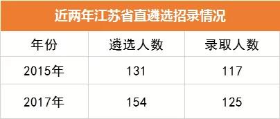 2019年江苏省直遴选公告将出！这样备考更好