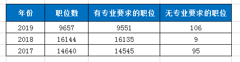 2020年国家公务员考试这样选岗更容易上岸！