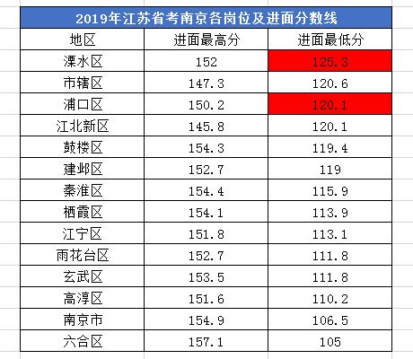 2020年江苏公务员考试哪些人有机会低分进面？