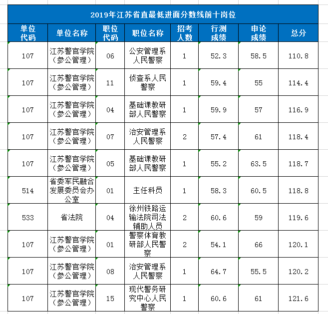 2020年江苏公务员考试哪些人有机会低分进面？