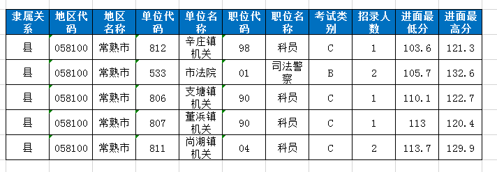 2020年江蘇公務(wù)員考試哪些人有機(jī)會低分進(jìn)面？