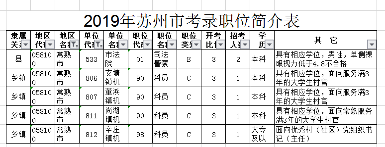 2020年江蘇公務(wù)員考試哪些人有機(jī)會低分進(jìn)面？