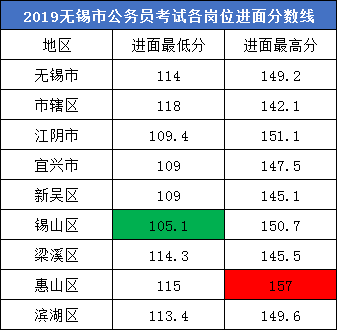 分析！江苏公务员考试无锡有哪些岗位可以报？