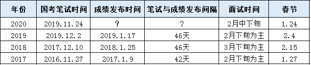 2020年国家公务员笔试成绩发布前要准备什么？