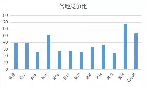 江苏事业单位统考，各地区考试难度一览！