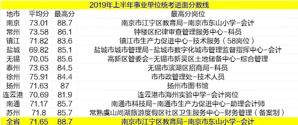 江苏事业单位统考，各地区考试难度一览！