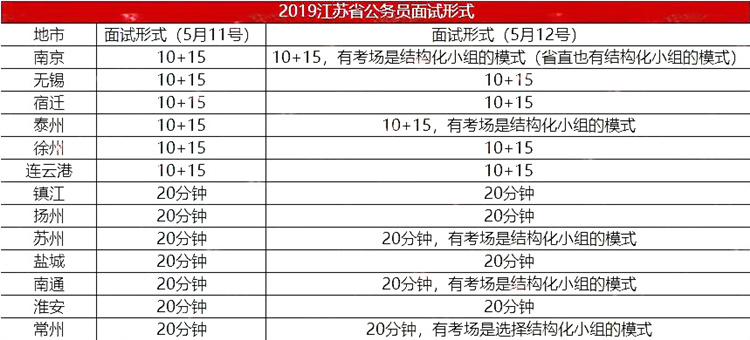 江苏公务员考试面试形式