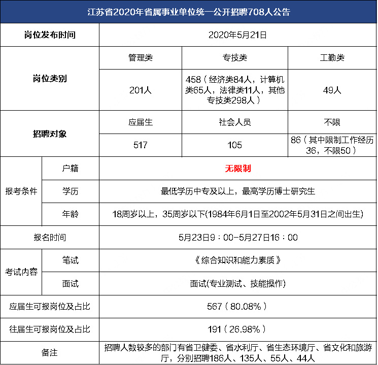 2020年江苏事业单位统考省属职位分析