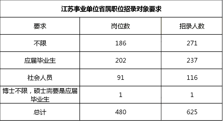 2020年江苏事业单位统考省属职位分析