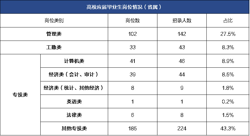 2020年江苏事业单位统考省属职位分析