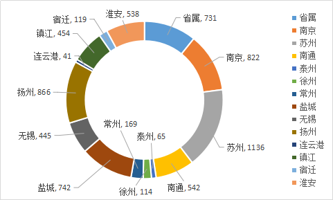 2020年江苏事业单位统考21人万报名 数据分析