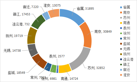 2020年江苏事业单位统考21人万报名 数据分析