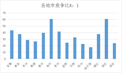 2020年江苏事业单位统考21人万报名 数据分析