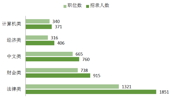 江苏公务员考试报名这5类专业最热门 不报可惜