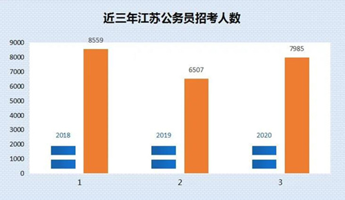2021年江苏公务员考试或面临这三大变化！