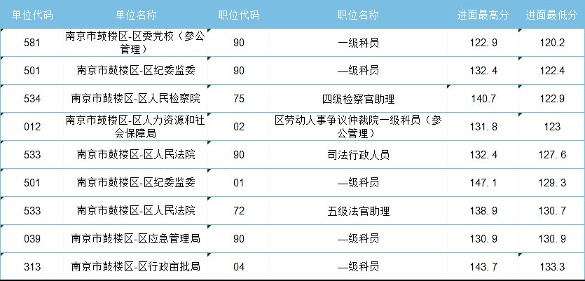 2021年江蘇省考，哪些人哪些崗位能低分進面？